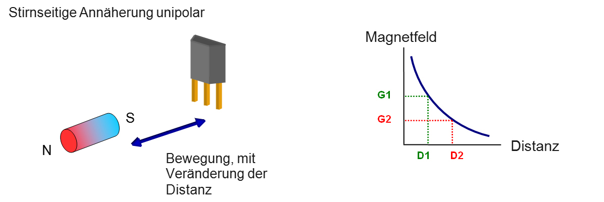 Magnet Hallsensor strinseitig unipolar