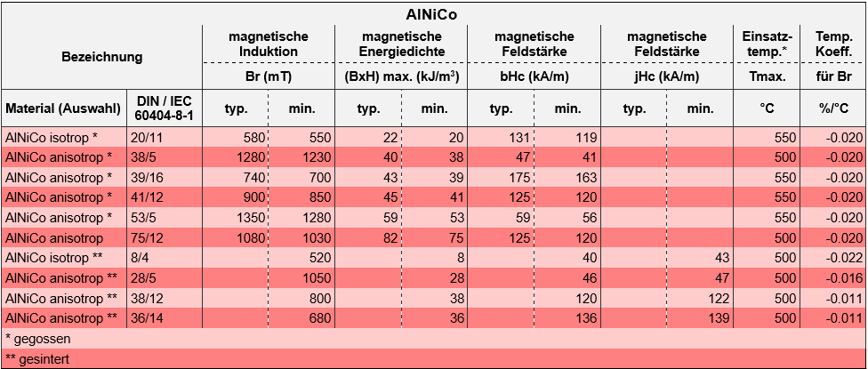 Tabelle Magnete AlNiCo gegossen gesintert