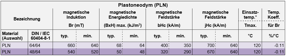 Tabelle Plastoneodym